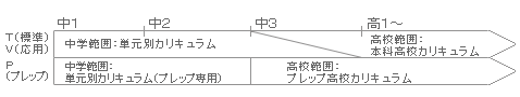 選べる授業レベル(学校別対応)